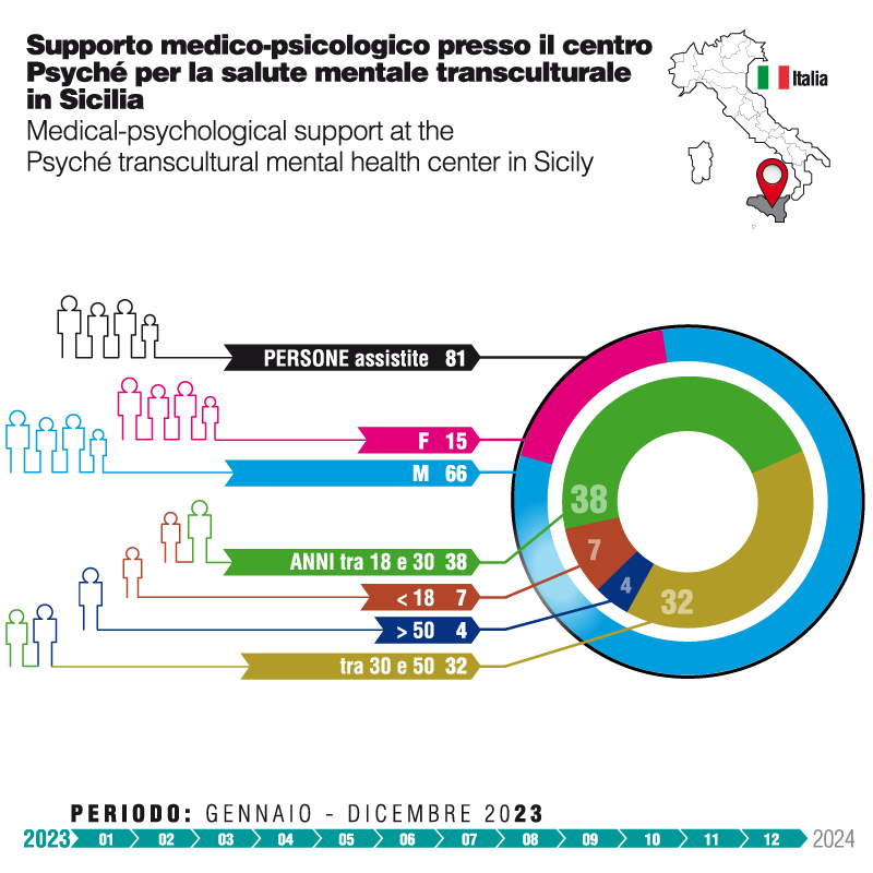 Presso il centro Psyché in Sicilia (Ragusa) il team di MEDU ha assistito 82 pazienti nel corso di 574 sedute. L’82% erano uomini, appartenenti alla fascia di età tra i 18 e i 30 anni (46%), seguita da quella tra i 31 e i 50 anni (40%). I minori di 18 anni rappresentavano il 9% mentre le persone sopra i 50 anni il 5%. Le tre principali nazionalità sono risultate essere Tunisia, Nigeria e Gambia e la maggioranza dei pazienti era costituita da richiedenti asilo (32%). I dati rispecchiano la popolazione presente presso i centri di accoglienza della provincia di Ragusa: per lo più giovani uomini provenienti dai Paesi dell’Africa Sub-sahariana occidentale, sbarcati dopo la traversata del Mediterraneo Centrale e spesso sopravvissuti a torture e trattamenti inumani e degradanti nei Paesi di transito.